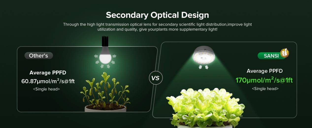 SANSI grow lights, ceramic heat dissipation, LED plant lights, secondary optical design, indoor farming lights, horticulture lighting