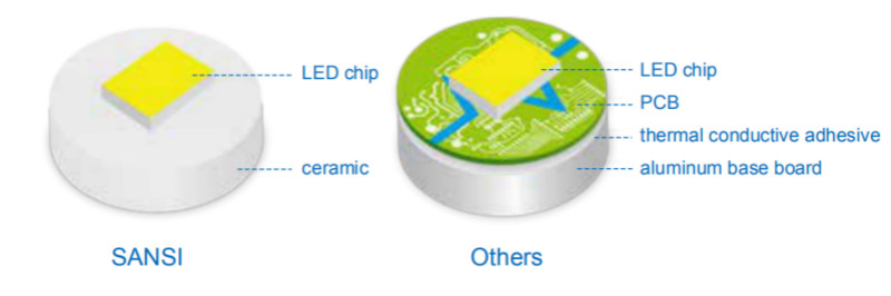 Patented Ceramic LED Technology