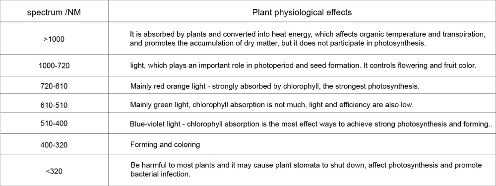 SANSI LED Grow lights Technical Parameters