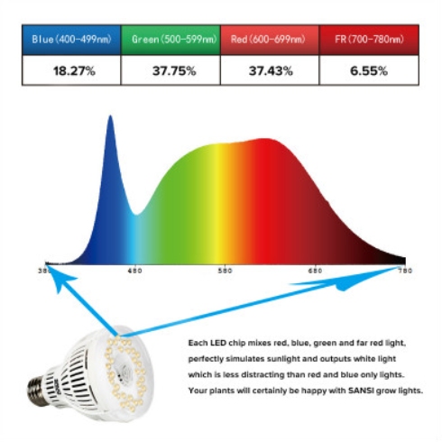 SANSI grow lights Parameters