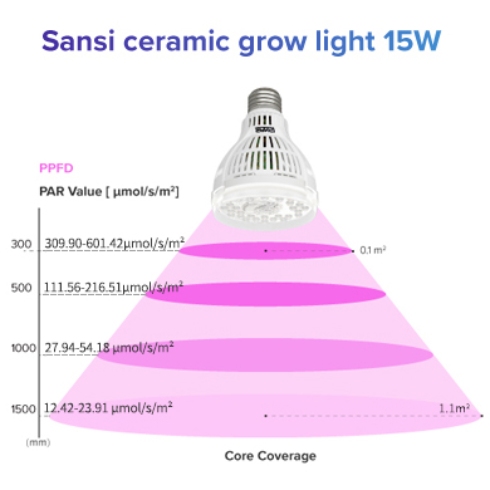 SANSI grow lights Technical