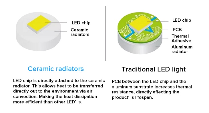 Ceramic-heat-dissipation-technology