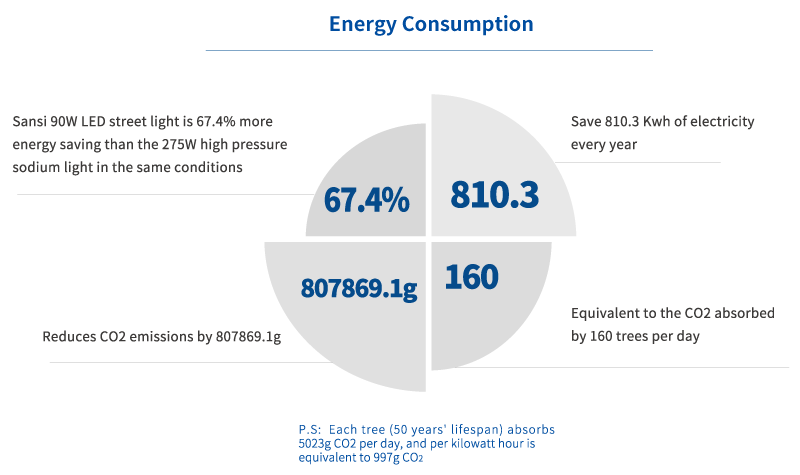 Smart remote control, realizing secondary energy saving