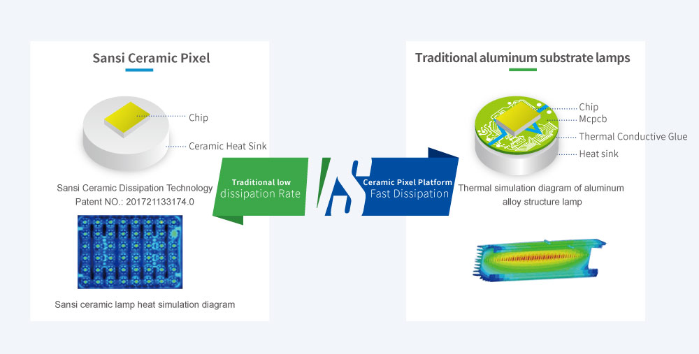 Ceramic Heat-dissipation Technology